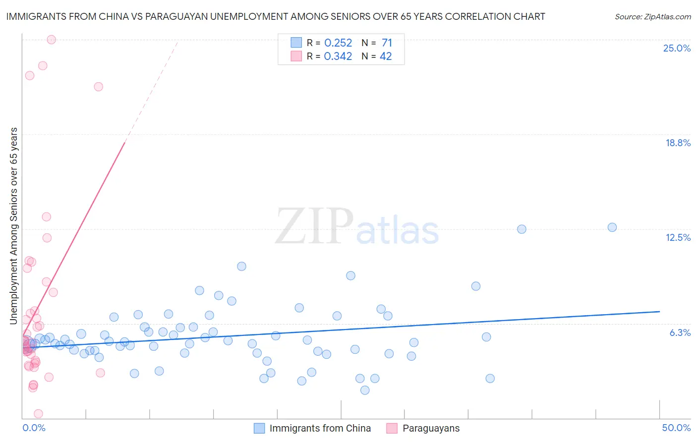 Immigrants from China vs Paraguayan Unemployment Among Seniors over 65 years