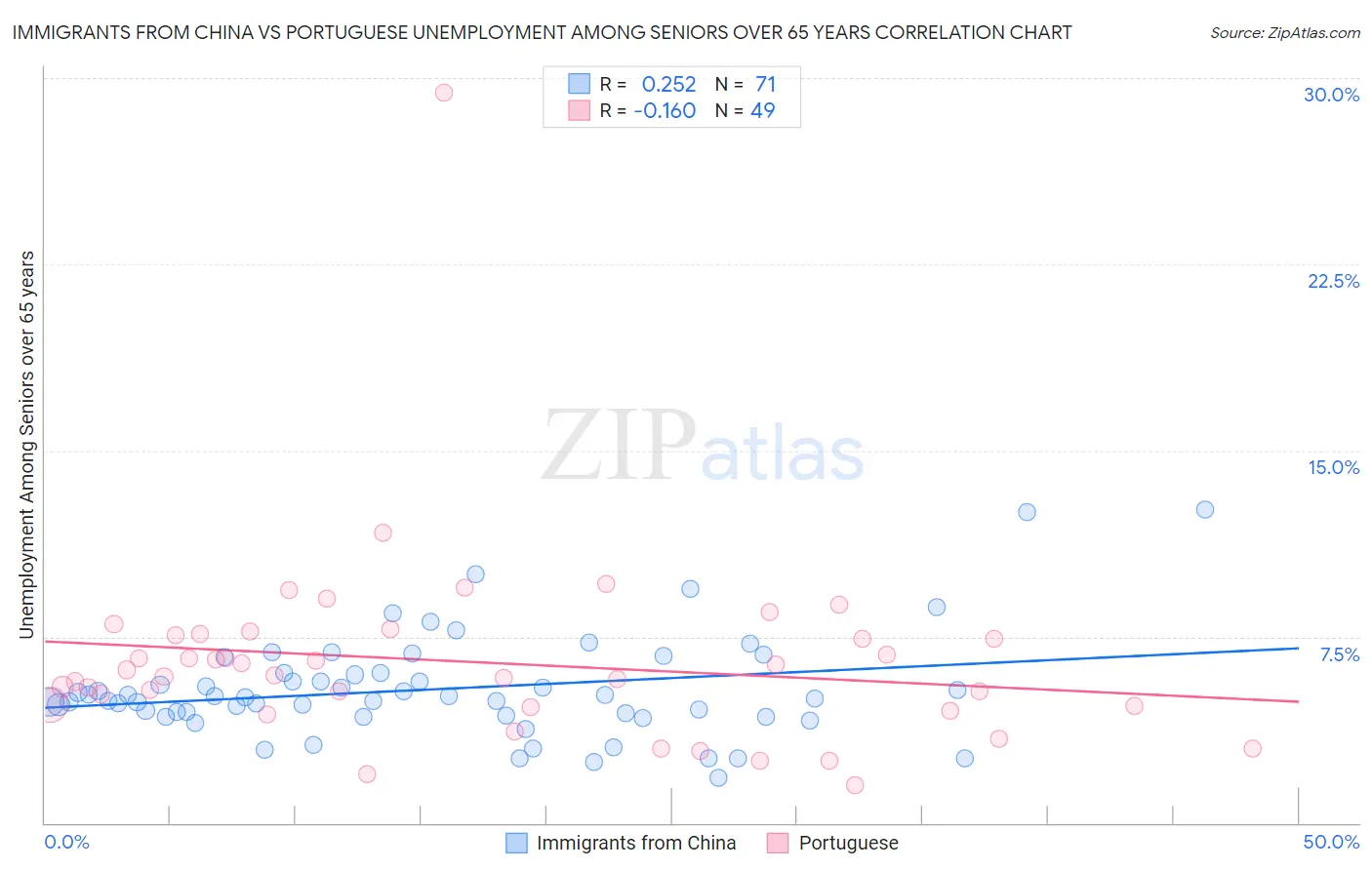Immigrants from China vs Portuguese Unemployment Among Seniors over 65 years