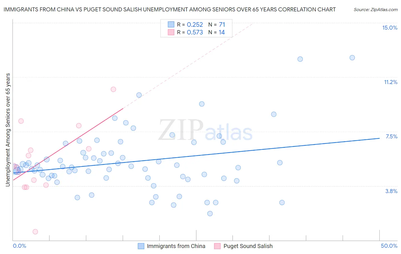 Immigrants from China vs Puget Sound Salish Unemployment Among Seniors over 65 years