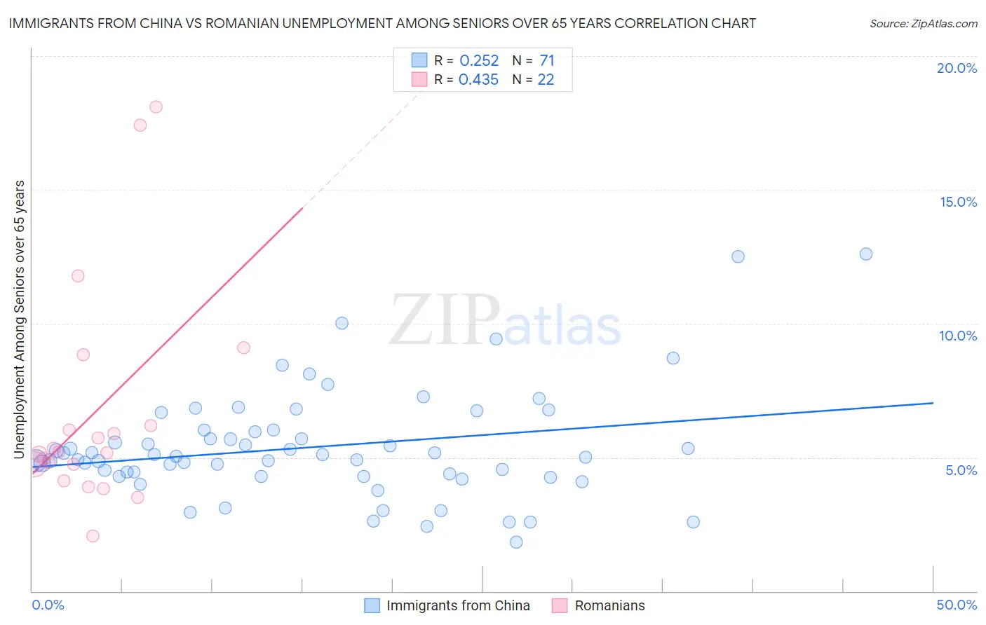 Immigrants from China vs Romanian Unemployment Among Seniors over 65 years