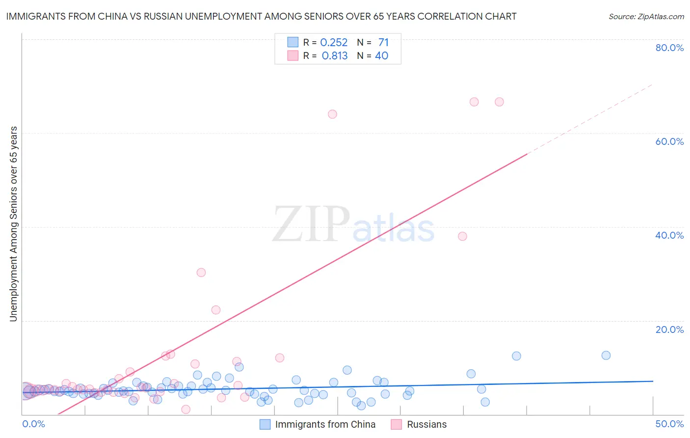 Immigrants from China vs Russian Unemployment Among Seniors over 65 years