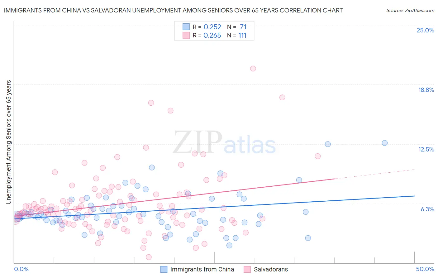 Immigrants from China vs Salvadoran Unemployment Among Seniors over 65 years