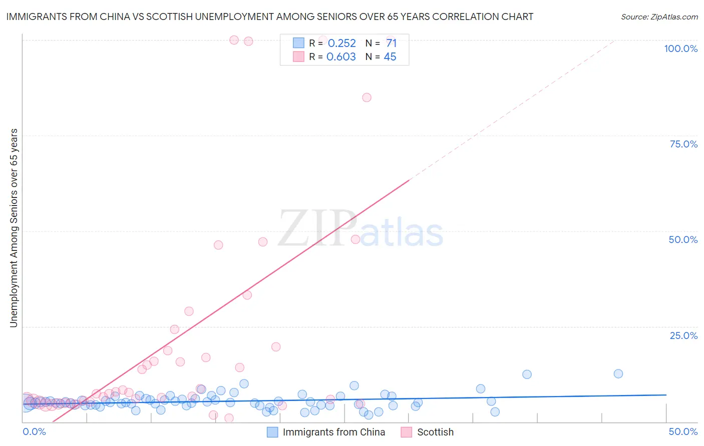 Immigrants from China vs Scottish Unemployment Among Seniors over 65 years