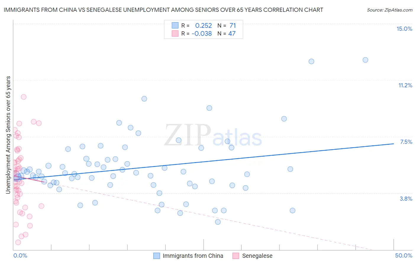 Immigrants from China vs Senegalese Unemployment Among Seniors over 65 years