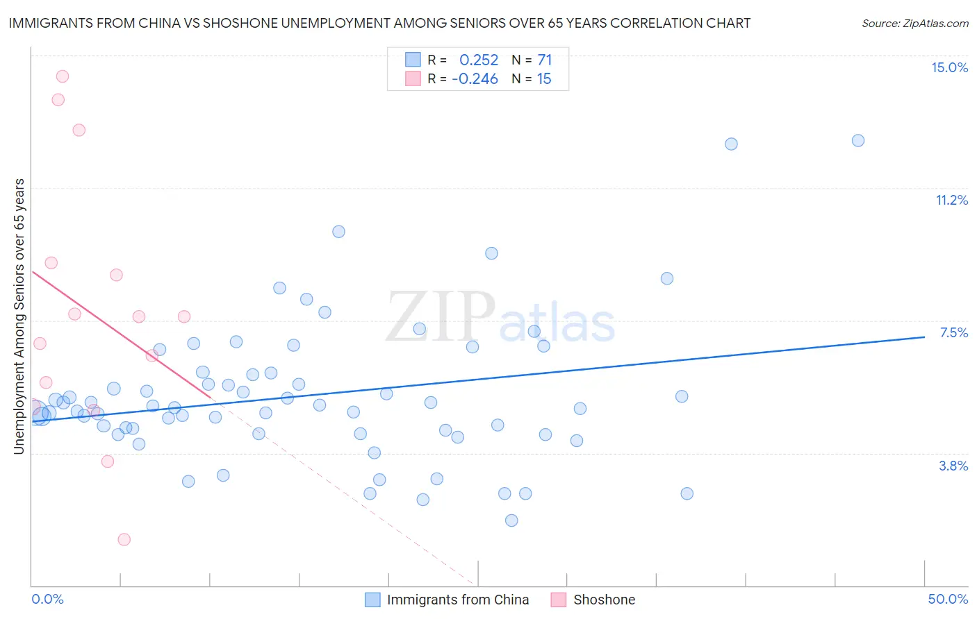 Immigrants from China vs Shoshone Unemployment Among Seniors over 65 years