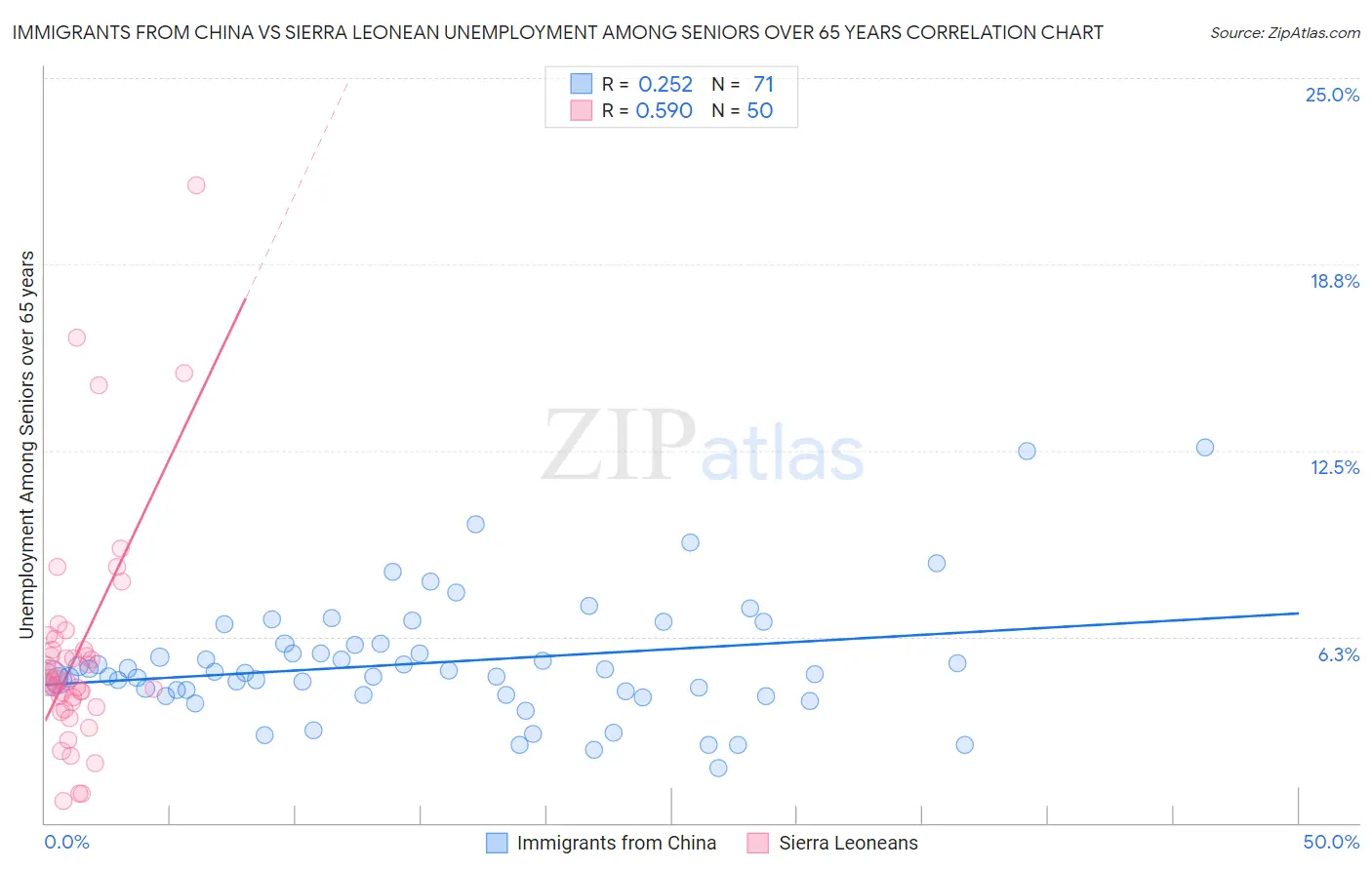 Immigrants from China vs Sierra Leonean Unemployment Among Seniors over 65 years