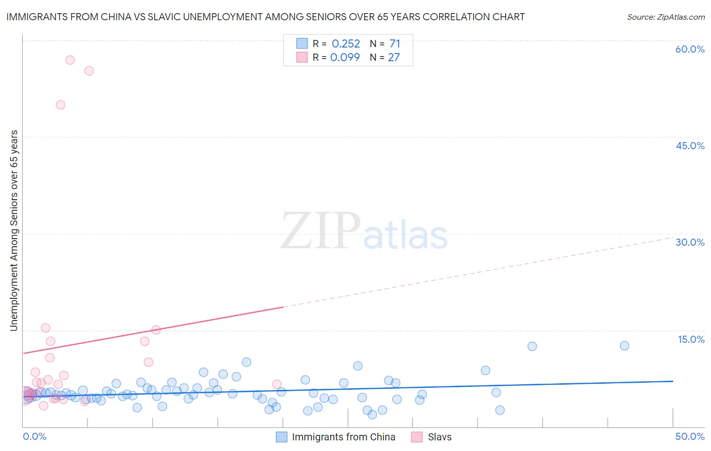 Immigrants from China vs Slavic Unemployment Among Seniors over 65 years