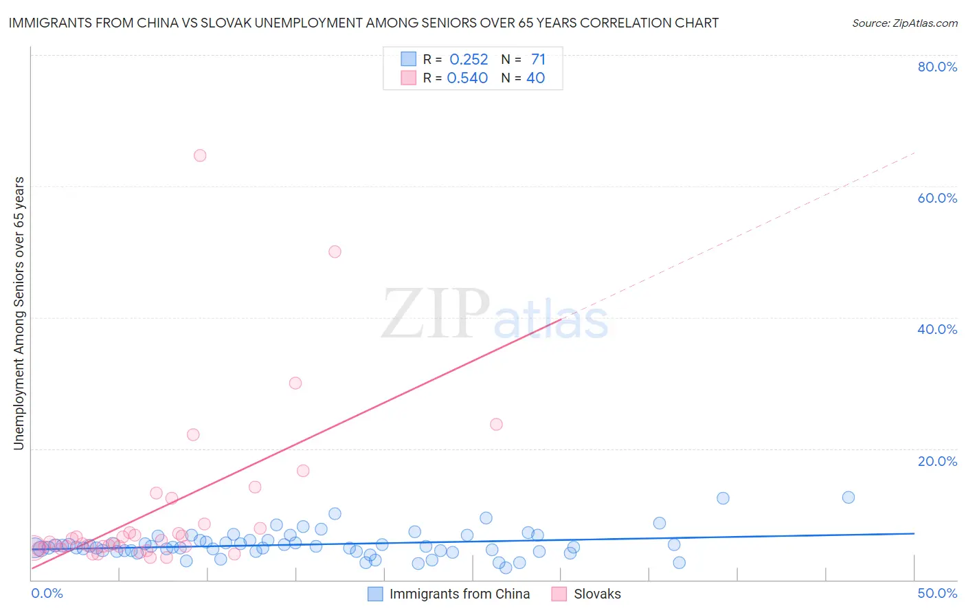 Immigrants from China vs Slovak Unemployment Among Seniors over 65 years