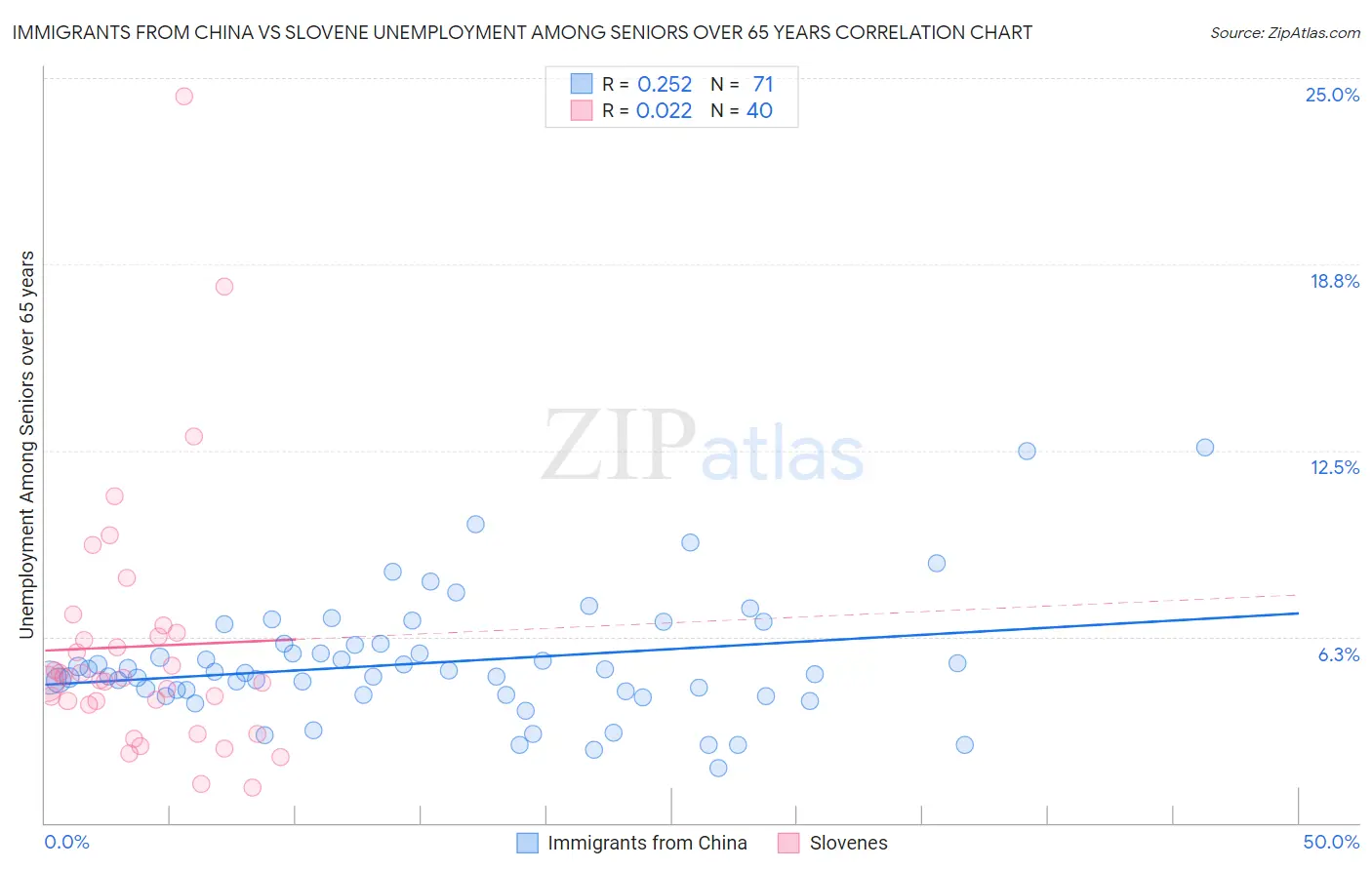 Immigrants from China vs Slovene Unemployment Among Seniors over 65 years