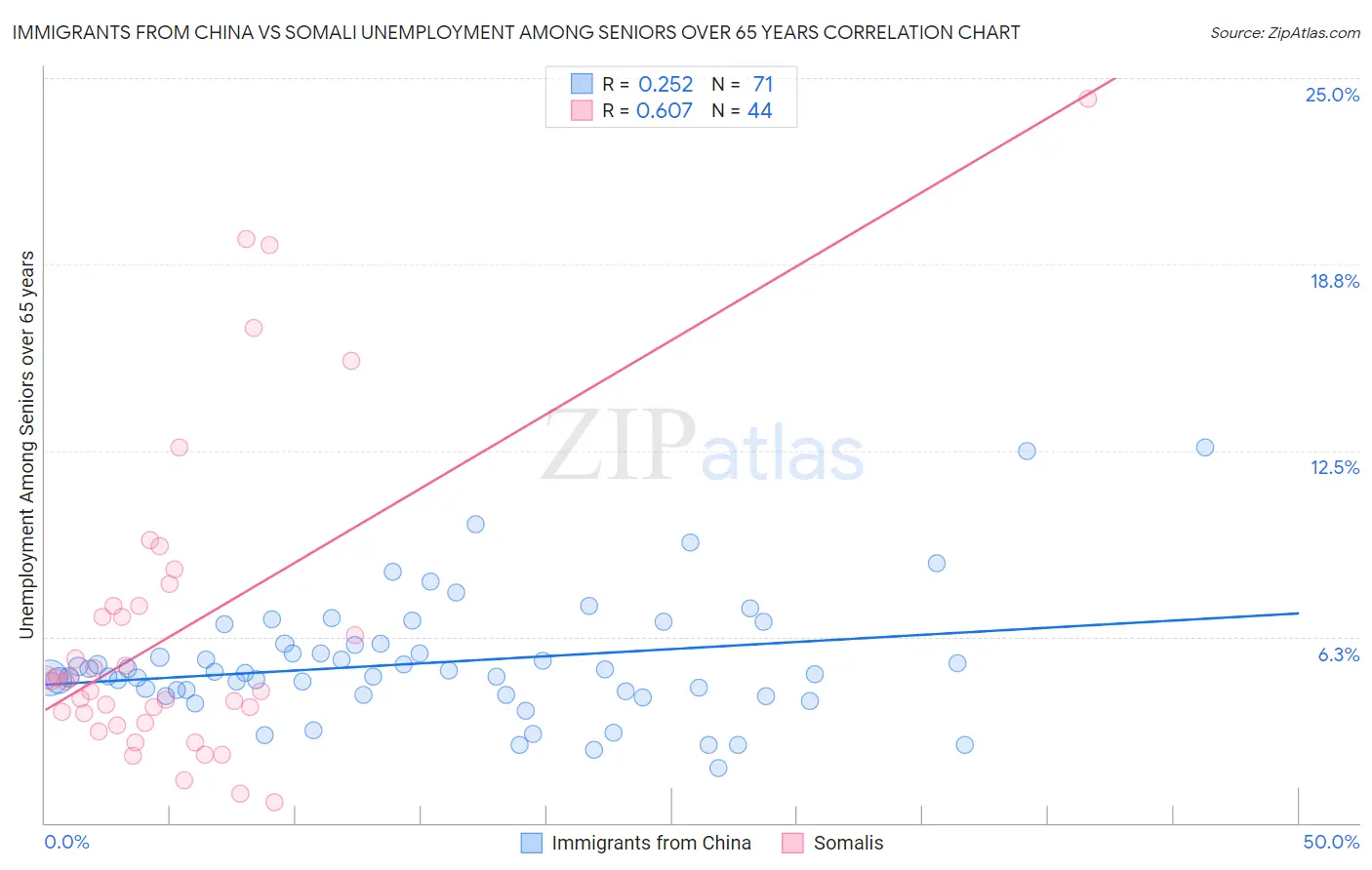 Immigrants from China vs Somali Unemployment Among Seniors over 65 years