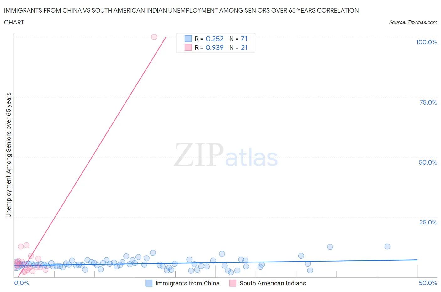 Immigrants from China vs South American Indian Unemployment Among Seniors over 65 years