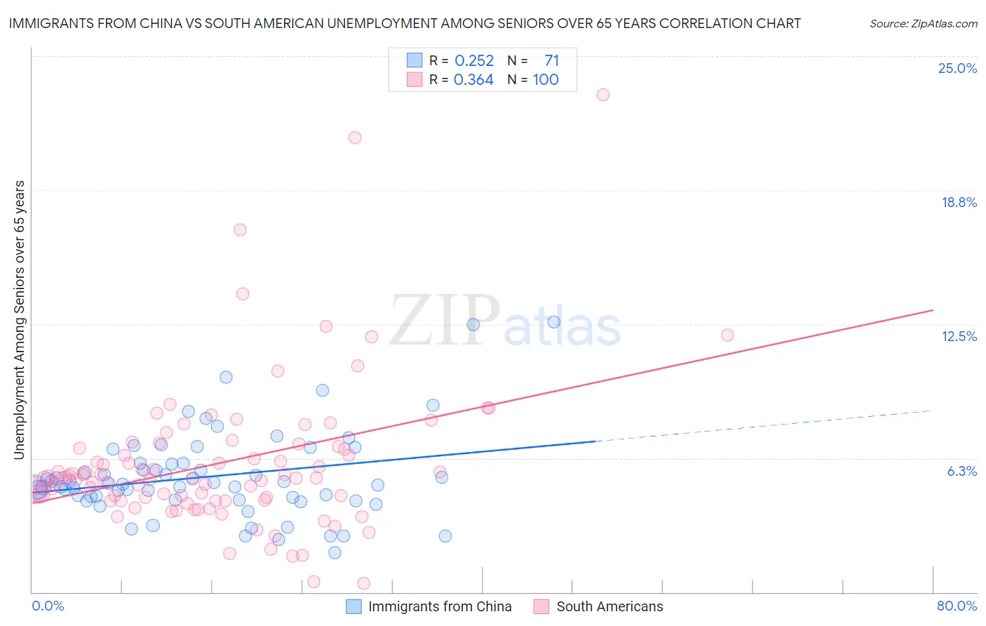 Immigrants from China vs South American Unemployment Among Seniors over 65 years