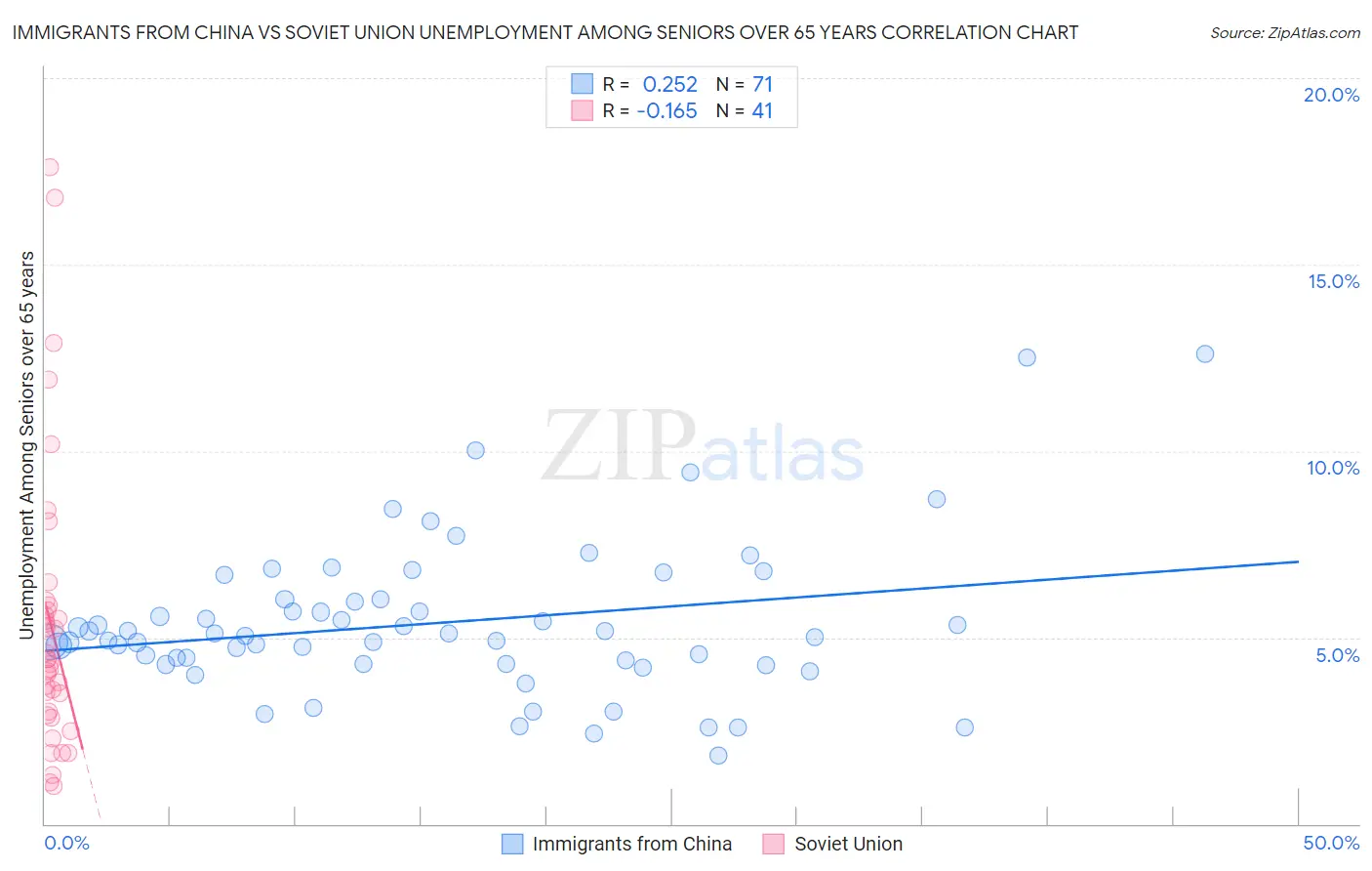 Immigrants from China vs Soviet Union Unemployment Among Seniors over 65 years