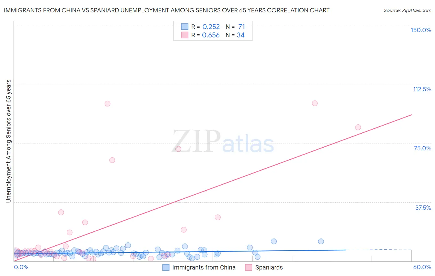 Immigrants from China vs Spaniard Unemployment Among Seniors over 65 years