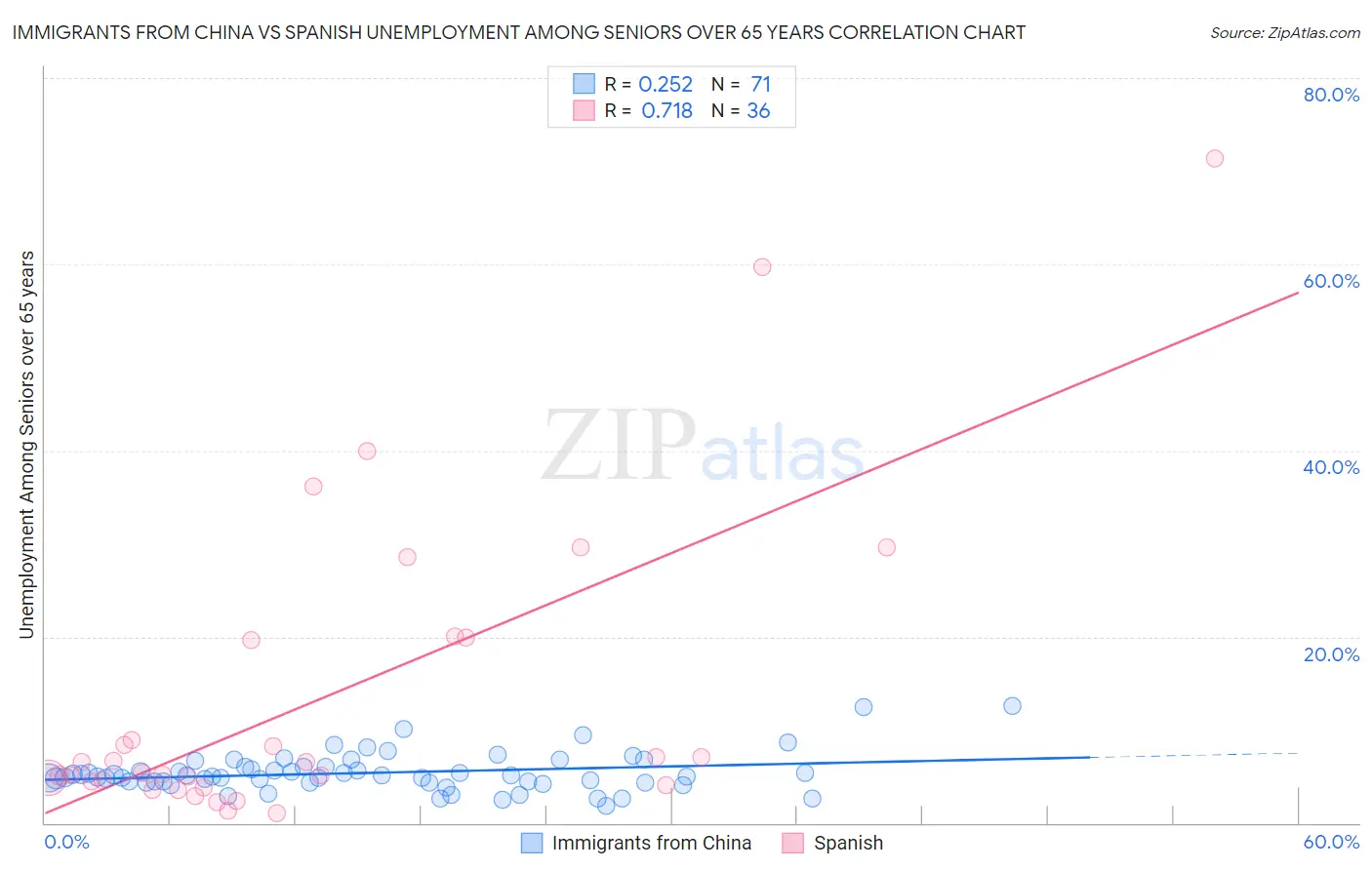 Immigrants from China vs Spanish Unemployment Among Seniors over 65 years