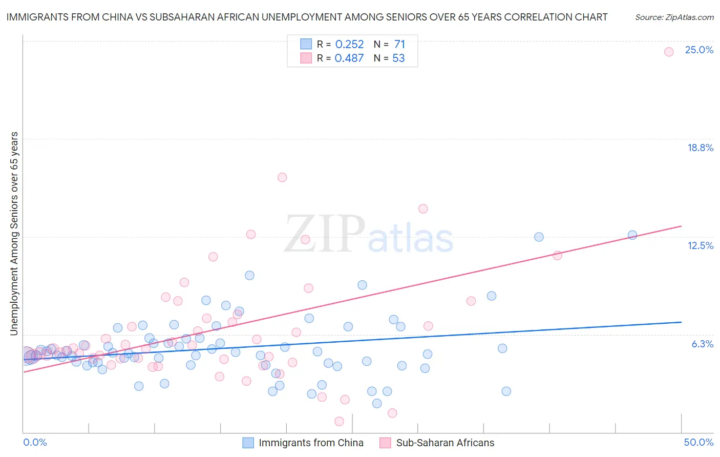 Immigrants from China vs Subsaharan African Unemployment Among Seniors over 65 years
