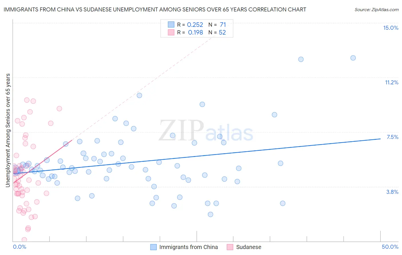 Immigrants from China vs Sudanese Unemployment Among Seniors over 65 years