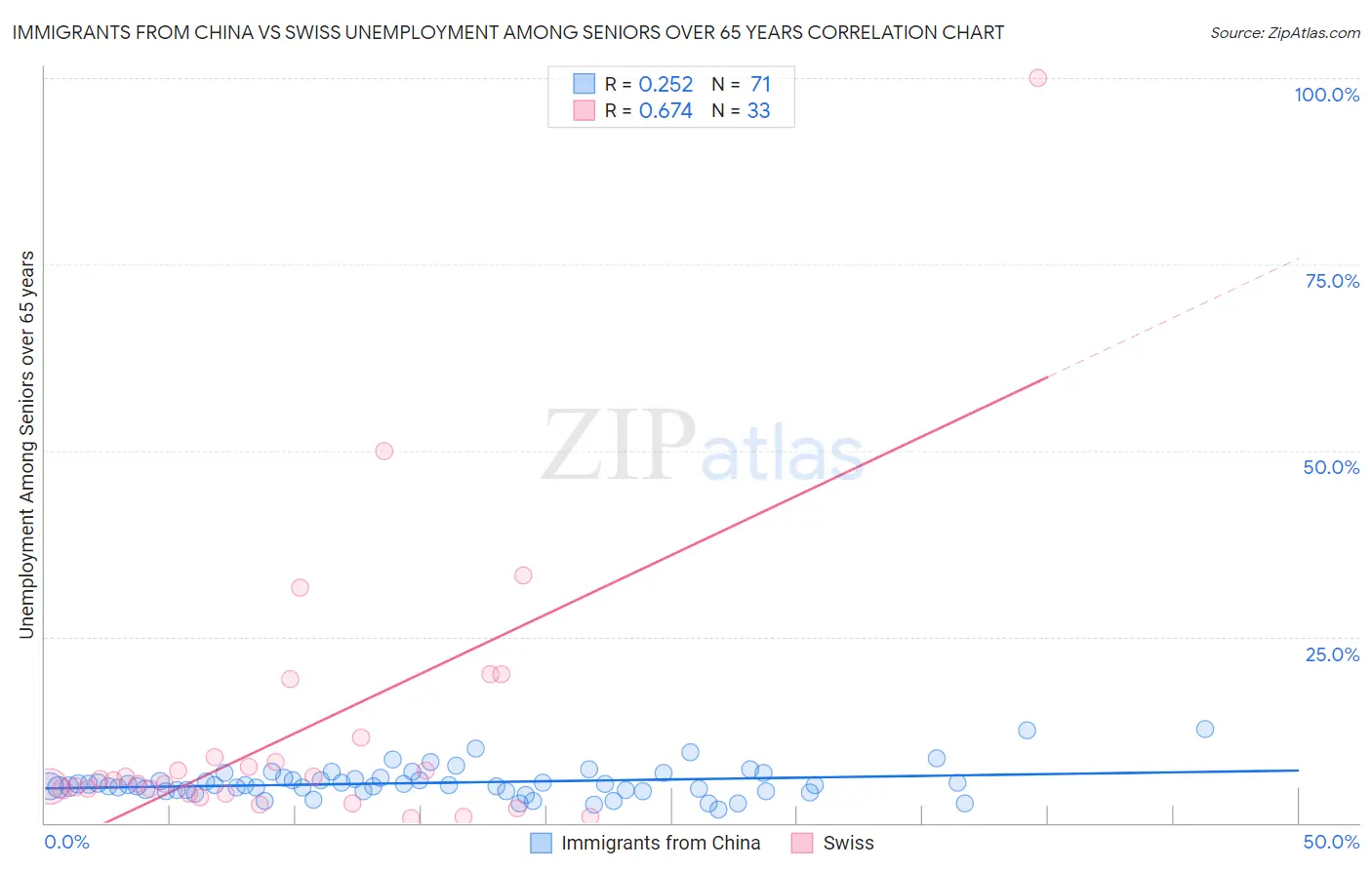 Immigrants from China vs Swiss Unemployment Among Seniors over 65 years