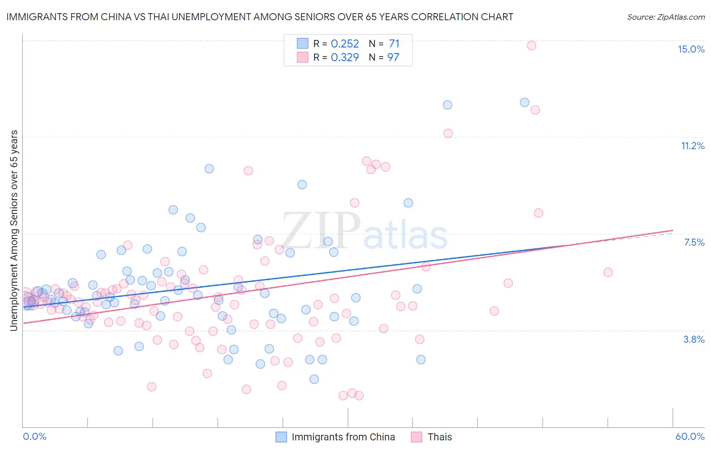 Immigrants from China vs Thai Unemployment Among Seniors over 65 years