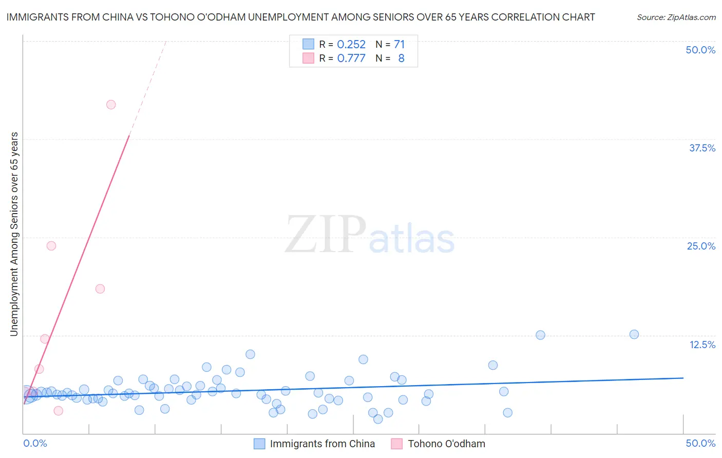 Immigrants from China vs Tohono O'odham Unemployment Among Seniors over 65 years