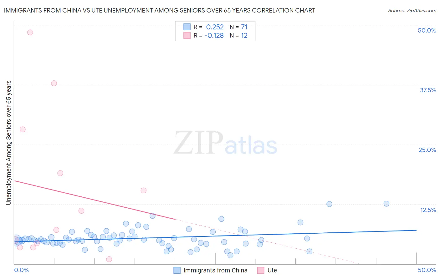 Immigrants from China vs Ute Unemployment Among Seniors over 65 years