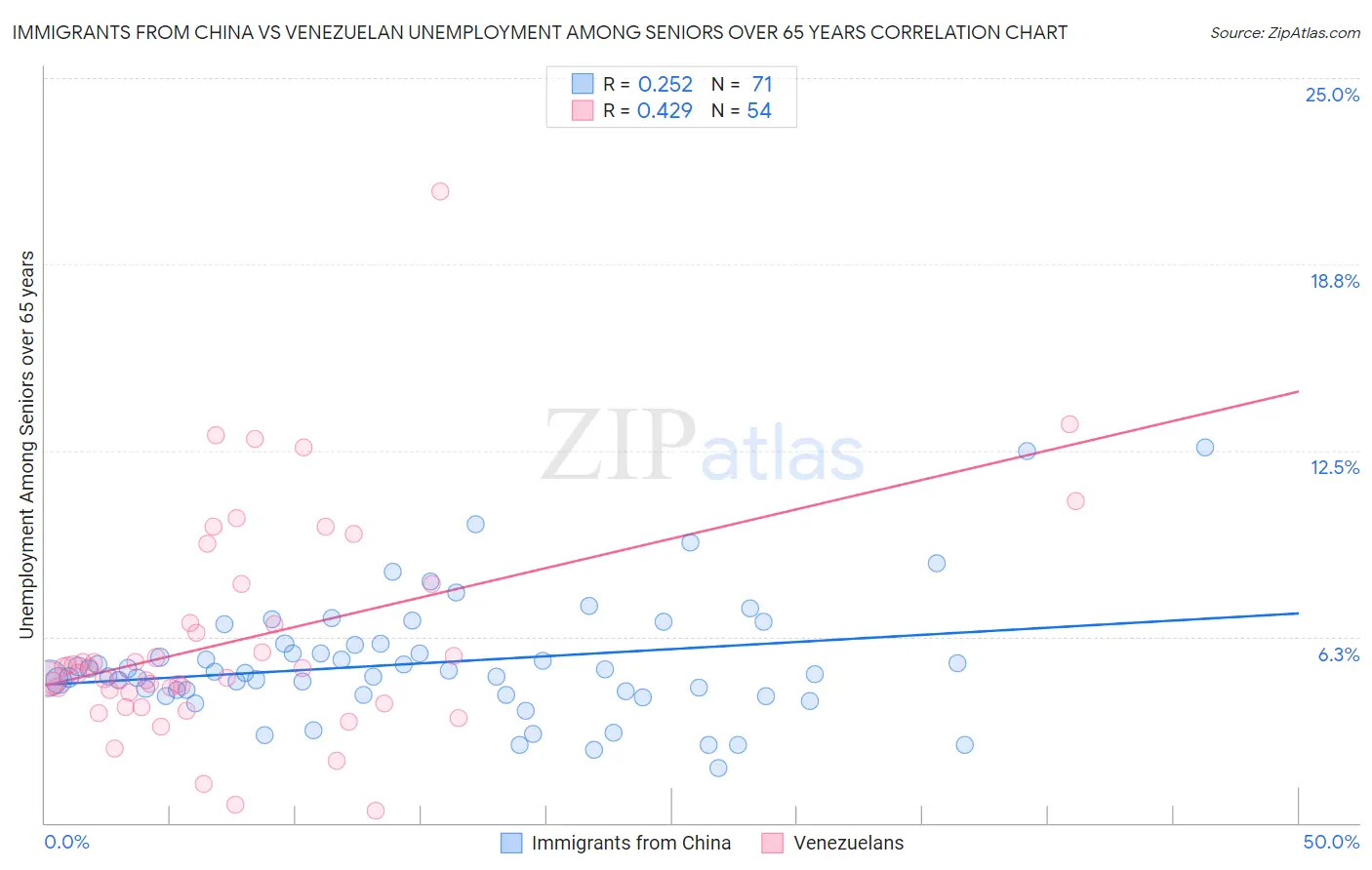 Immigrants from China vs Venezuelan Unemployment Among Seniors over 65 years