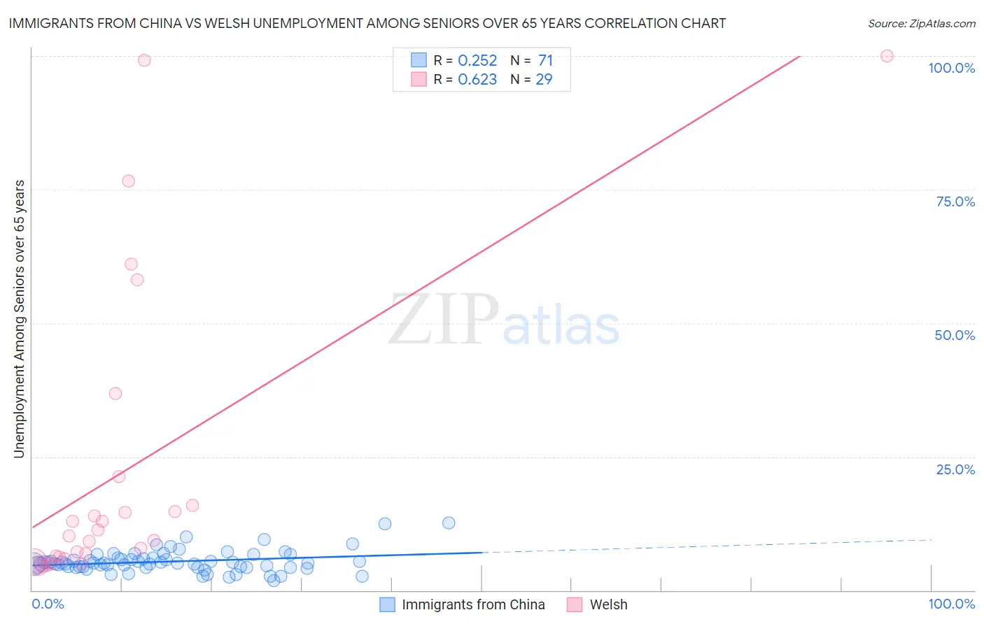 Immigrants from China vs Welsh Unemployment Among Seniors over 65 years