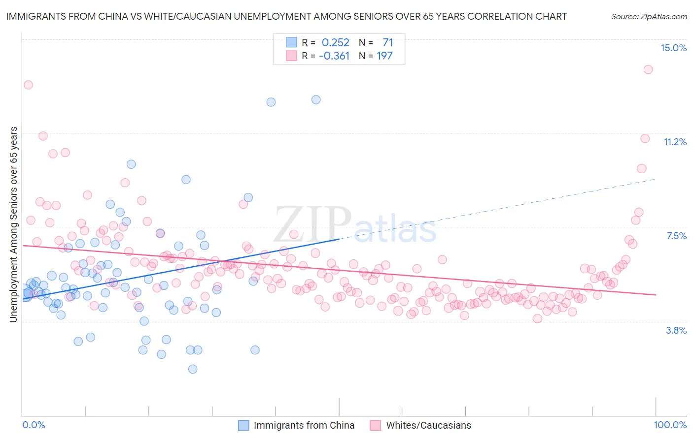Immigrants from China vs White/Caucasian Unemployment Among Seniors over 65 years