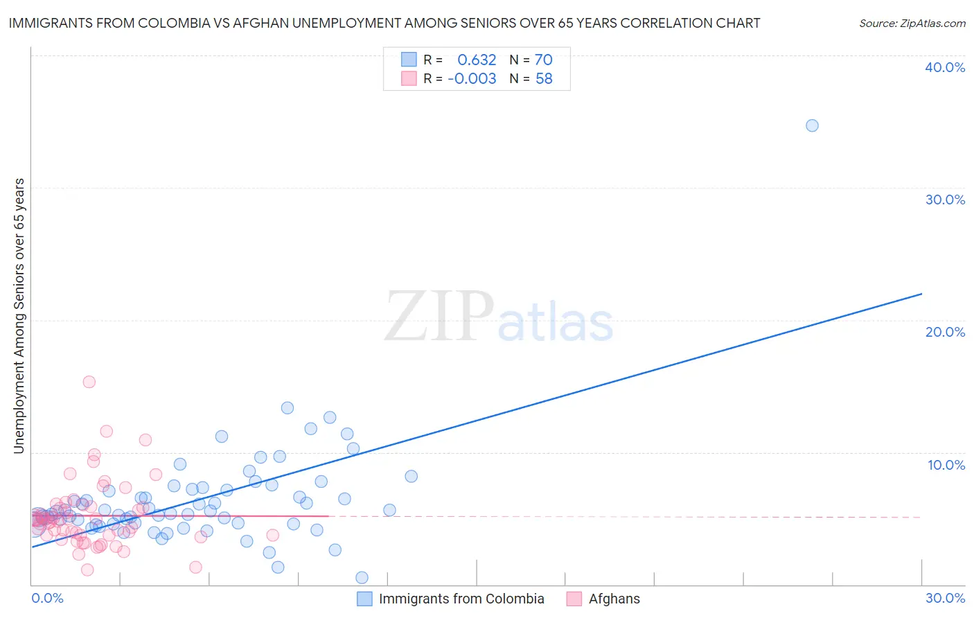 Immigrants from Colombia vs Afghan Unemployment Among Seniors over 65 years