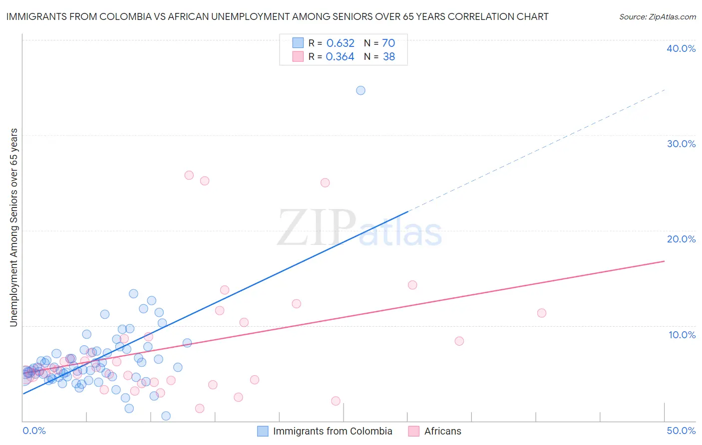 Immigrants from Colombia vs African Unemployment Among Seniors over 65 years