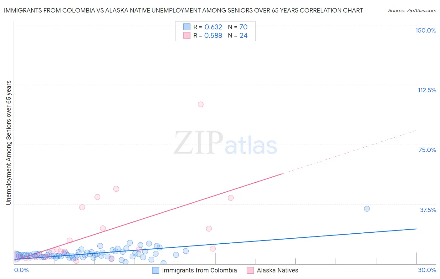 Immigrants from Colombia vs Alaska Native Unemployment Among Seniors over 65 years