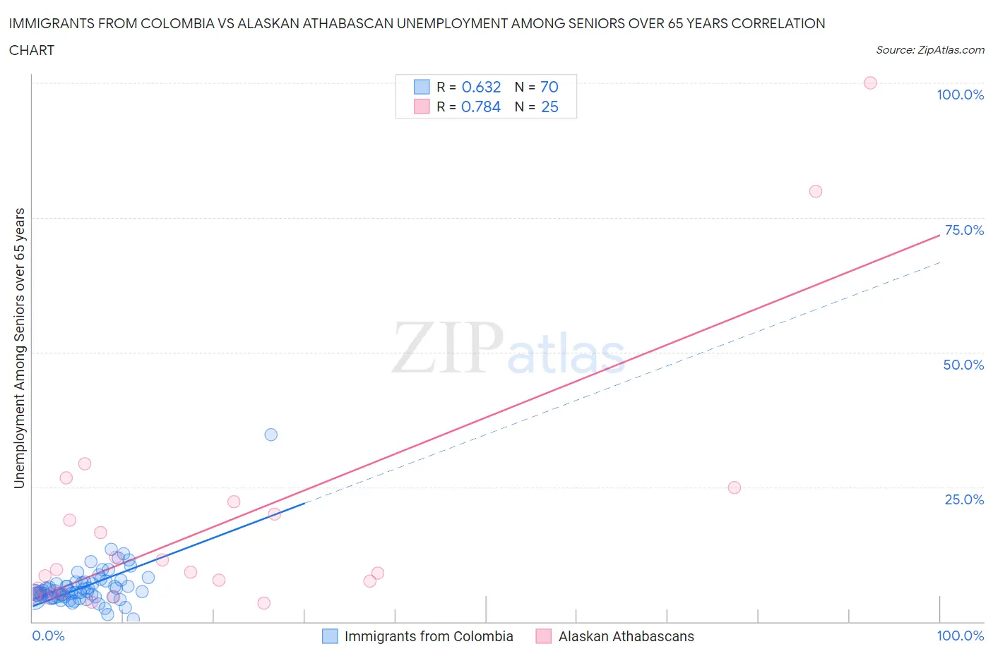 Immigrants from Colombia vs Alaskan Athabascan Unemployment Among Seniors over 65 years