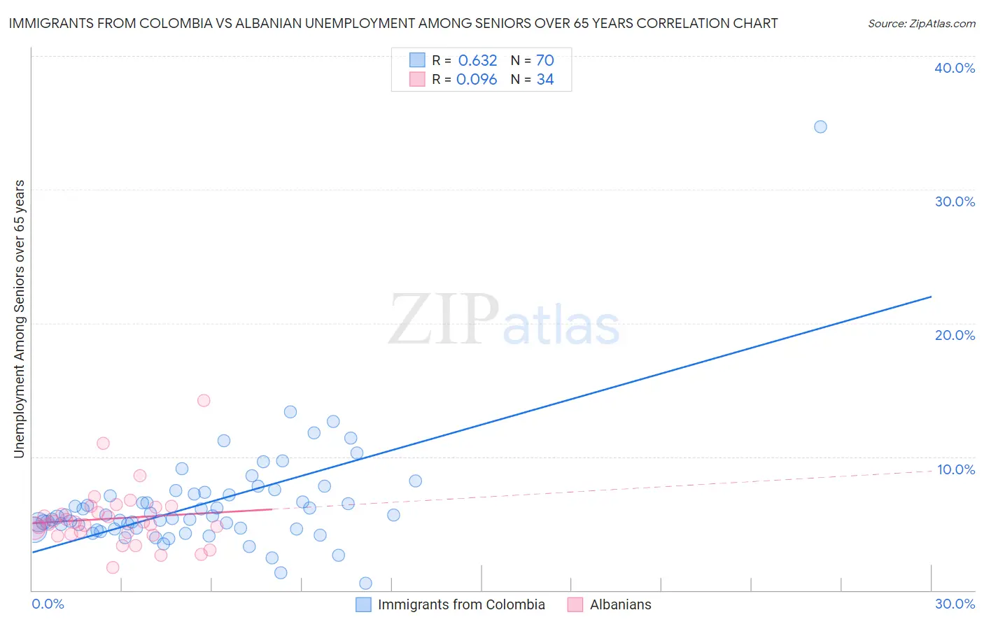 Immigrants from Colombia vs Albanian Unemployment Among Seniors over 65 years