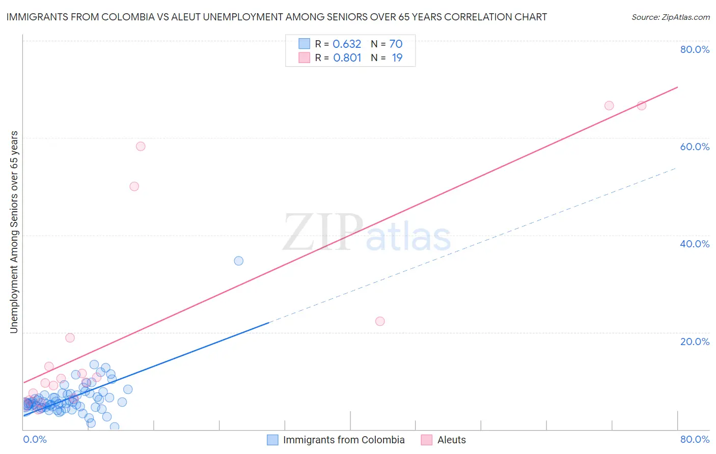 Immigrants from Colombia vs Aleut Unemployment Among Seniors over 65 years