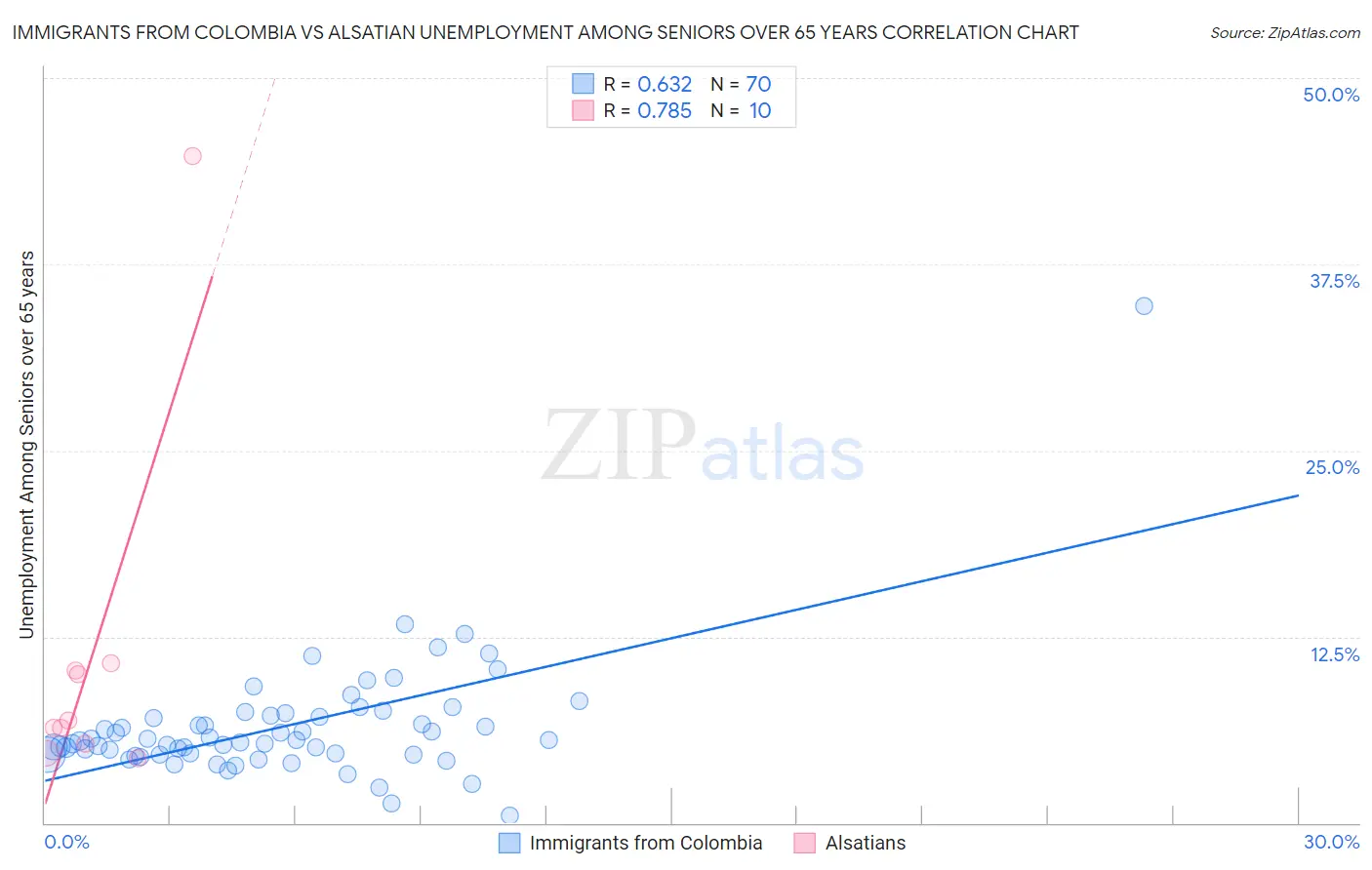 Immigrants from Colombia vs Alsatian Unemployment Among Seniors over 65 years