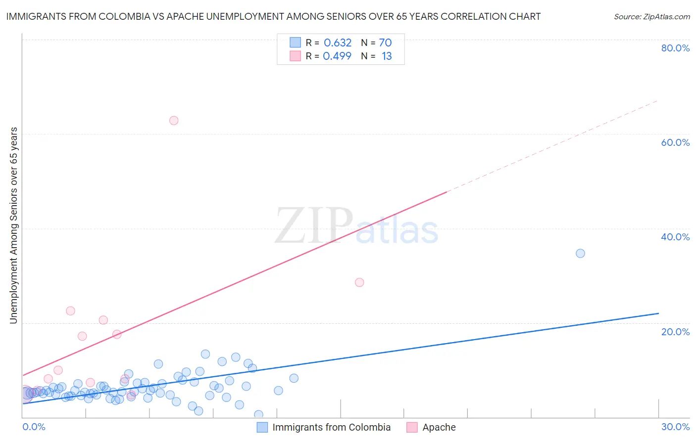 Immigrants from Colombia vs Apache Unemployment Among Seniors over 65 years