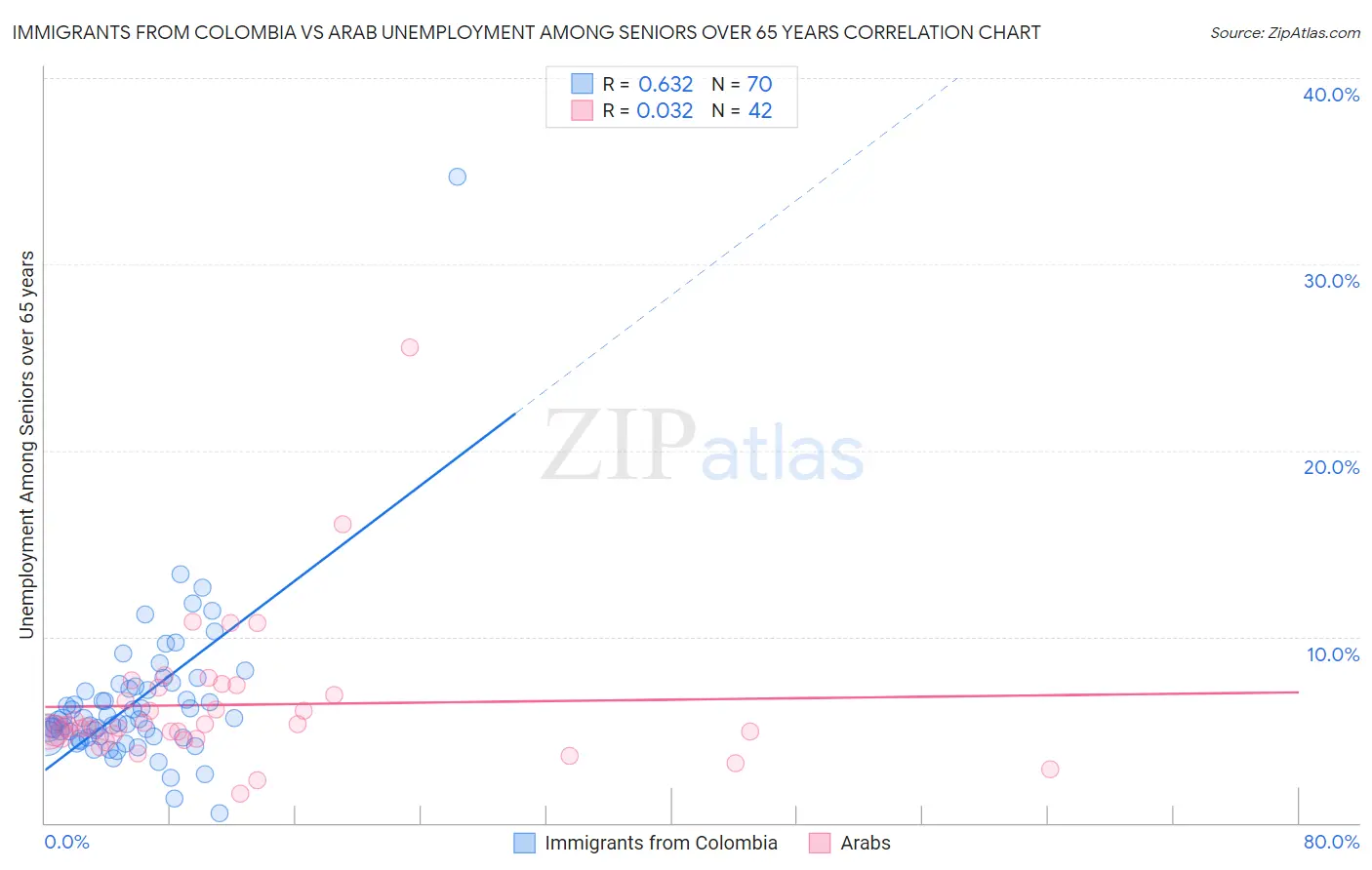 Immigrants from Colombia vs Arab Unemployment Among Seniors over 65 years