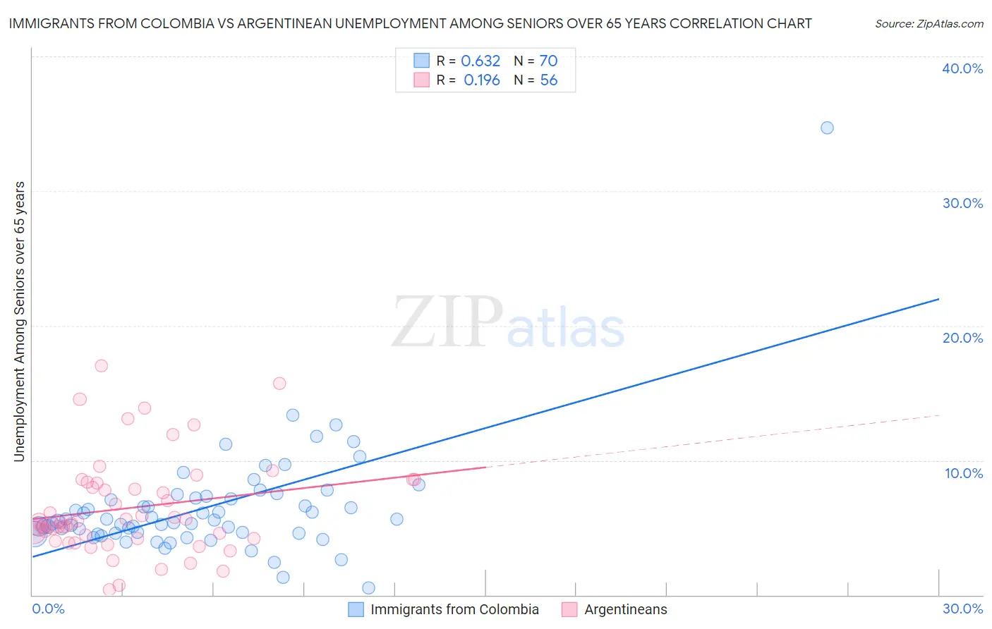 Immigrants from Colombia vs Argentinean Unemployment Among Seniors over 65 years