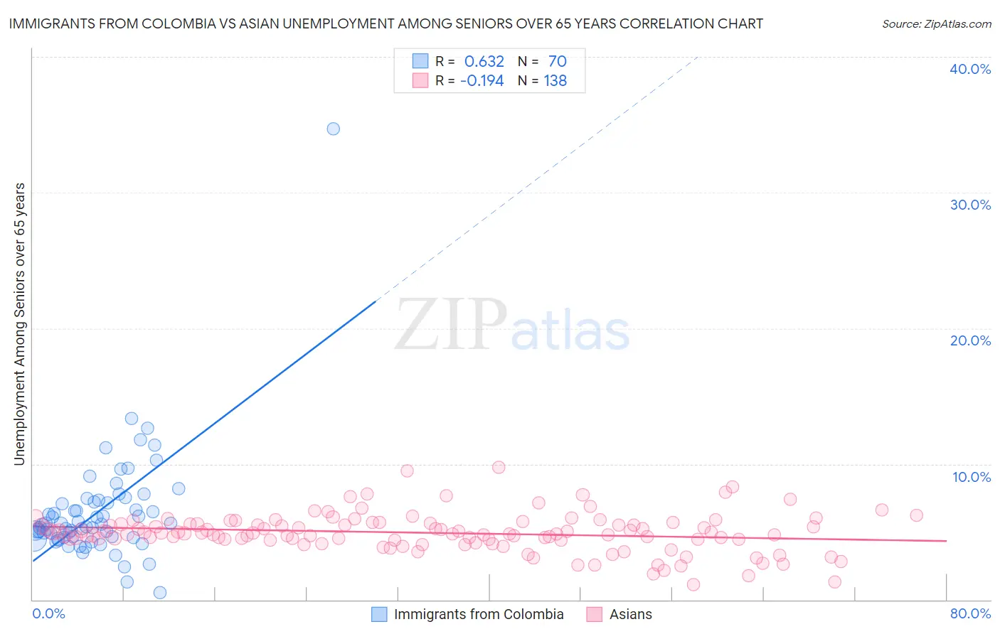 Immigrants from Colombia vs Asian Unemployment Among Seniors over 65 years