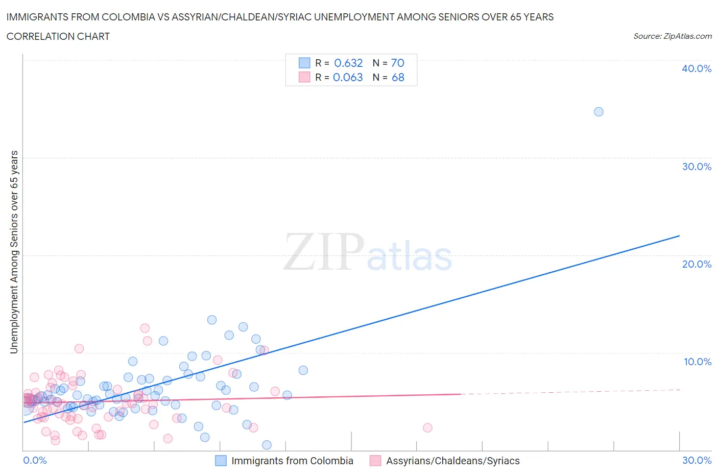 Immigrants from Colombia vs Assyrian/Chaldean/Syriac Unemployment Among Seniors over 65 years