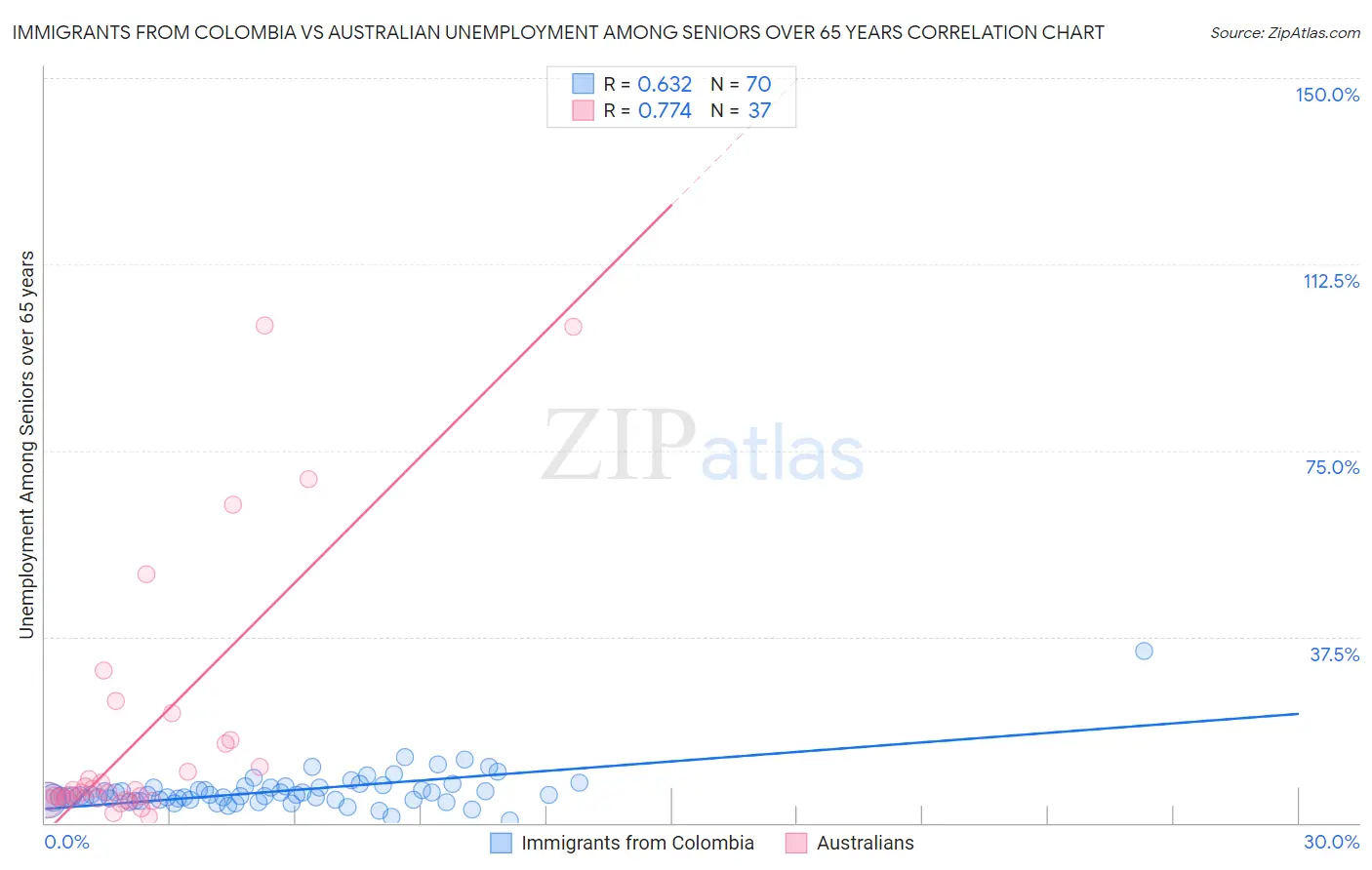 Immigrants from Colombia vs Australian Unemployment Among Seniors over 65 years