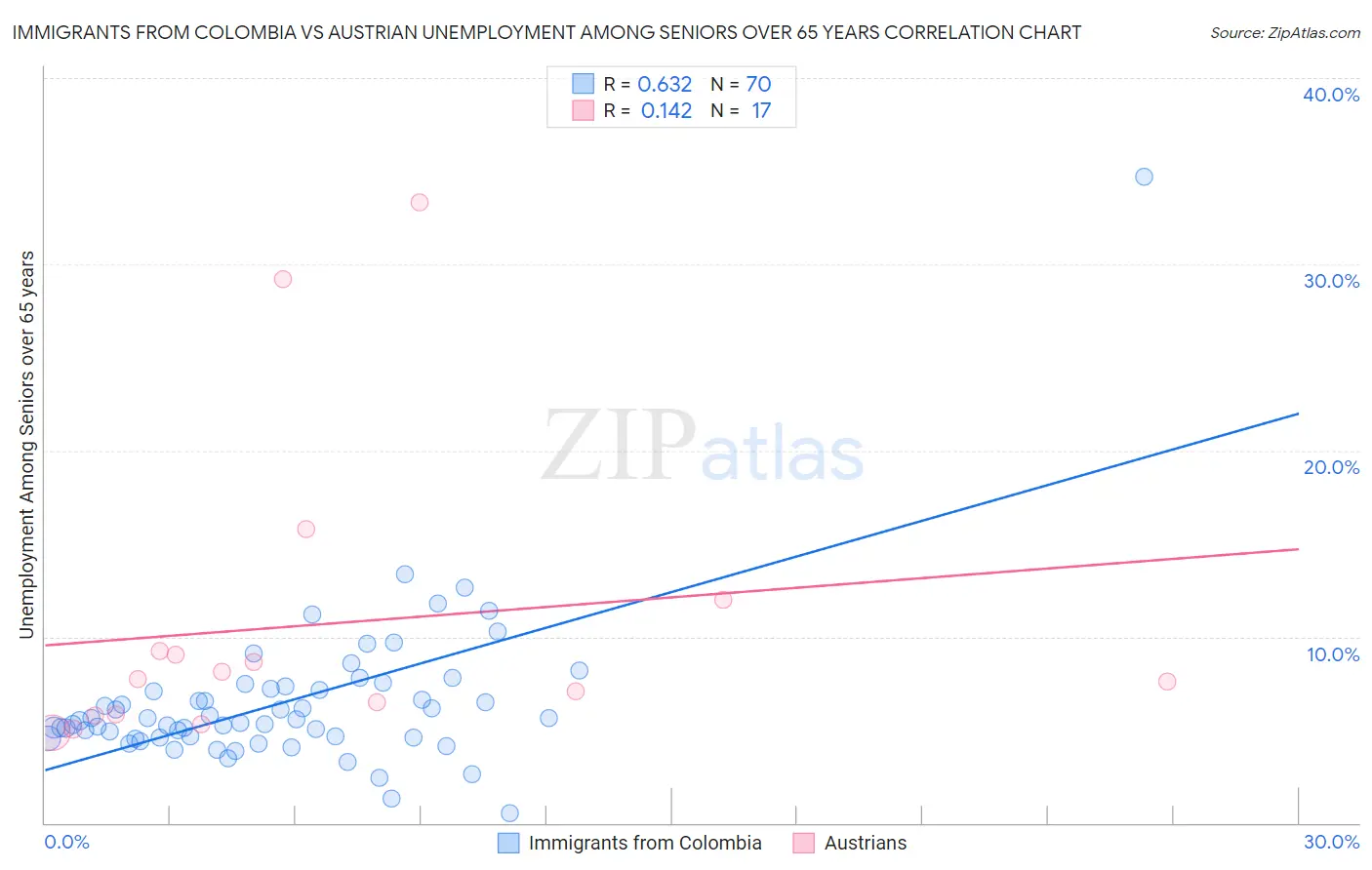 Immigrants from Colombia vs Austrian Unemployment Among Seniors over 65 years