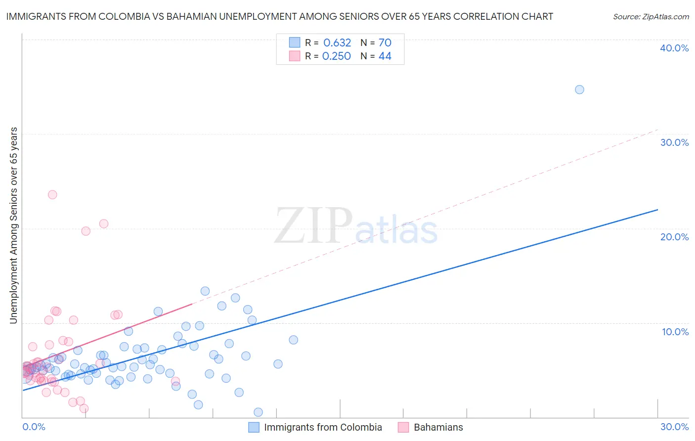 Immigrants from Colombia vs Bahamian Unemployment Among Seniors over 65 years