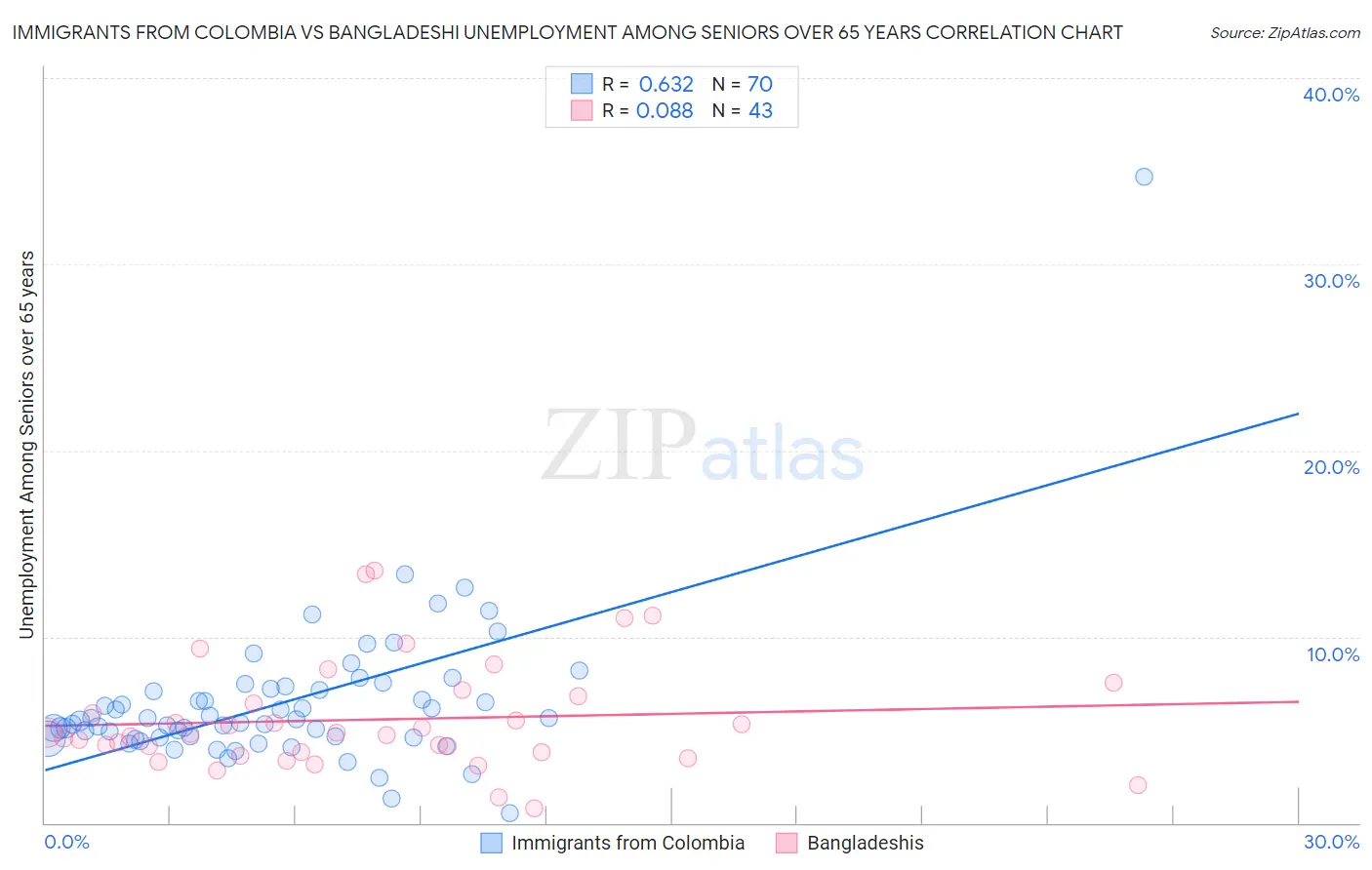 Immigrants from Colombia vs Bangladeshi Unemployment Among Seniors over 65 years