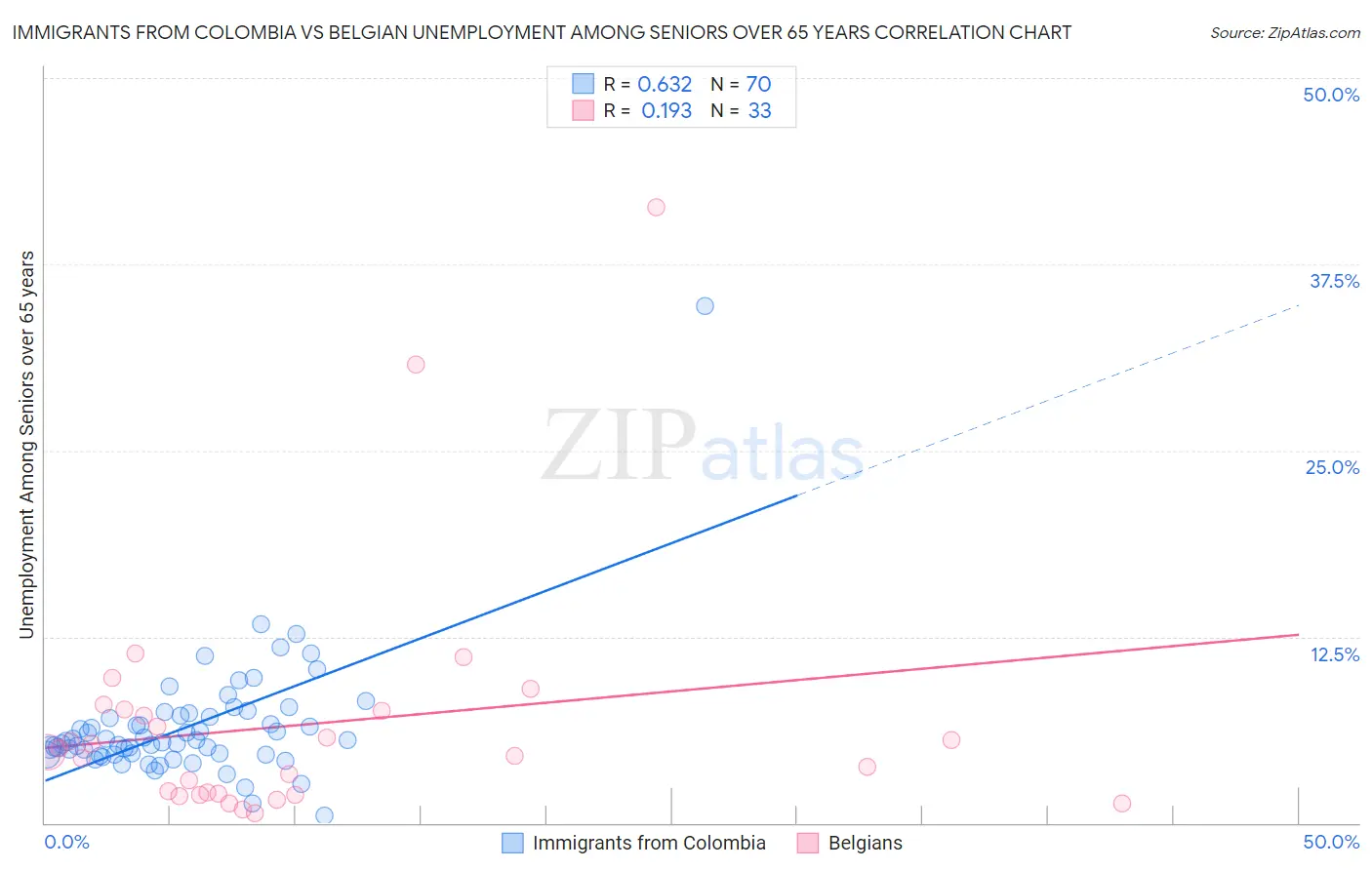 Immigrants from Colombia vs Belgian Unemployment Among Seniors over 65 years