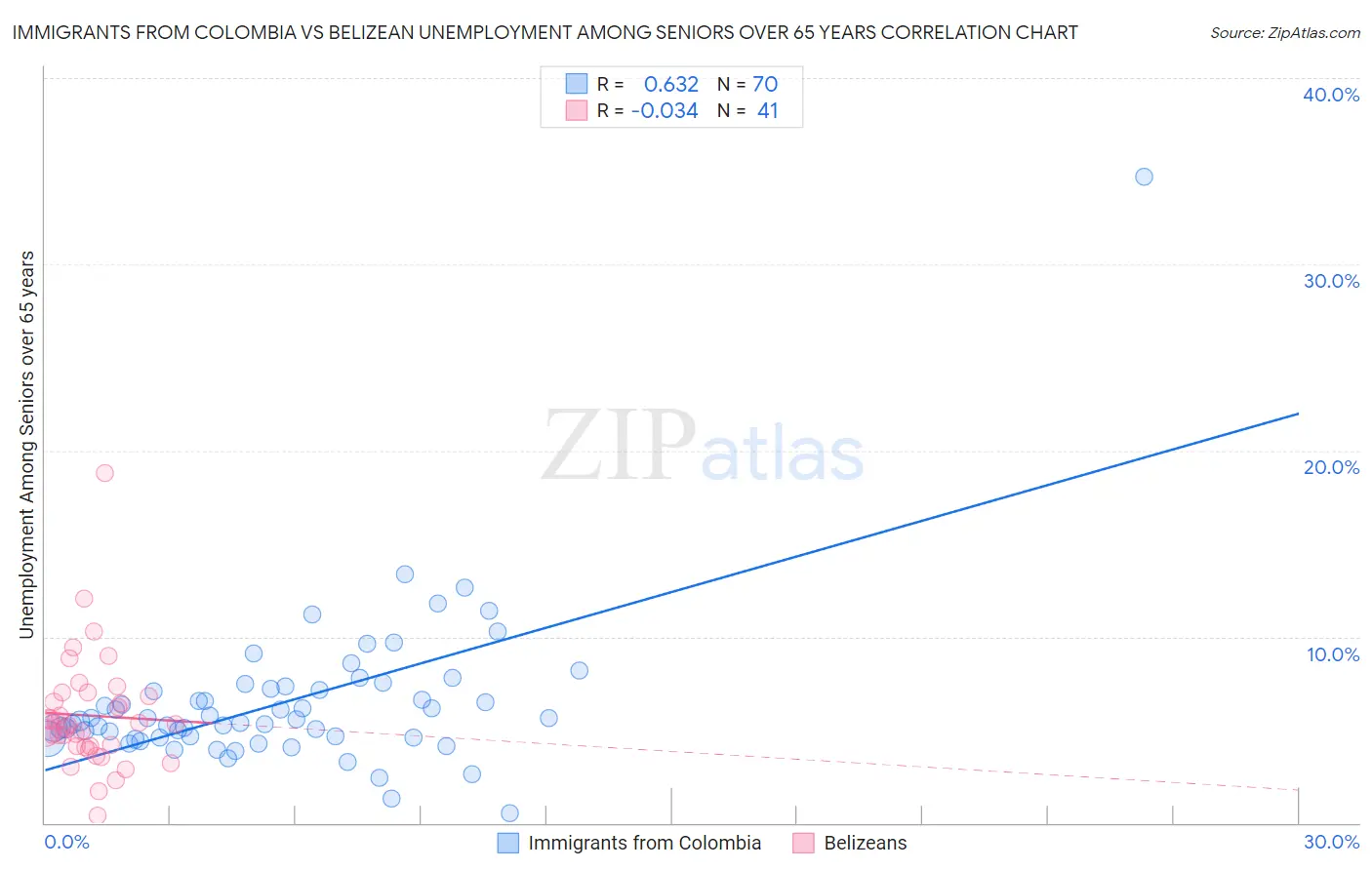 Immigrants from Colombia vs Belizean Unemployment Among Seniors over 65 years