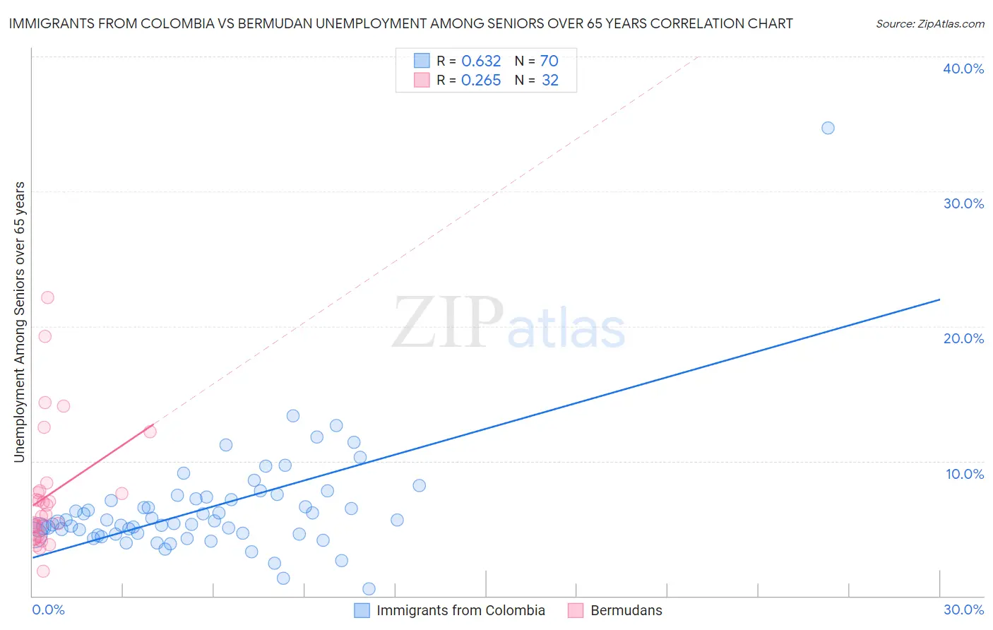 Immigrants from Colombia vs Bermudan Unemployment Among Seniors over 65 years