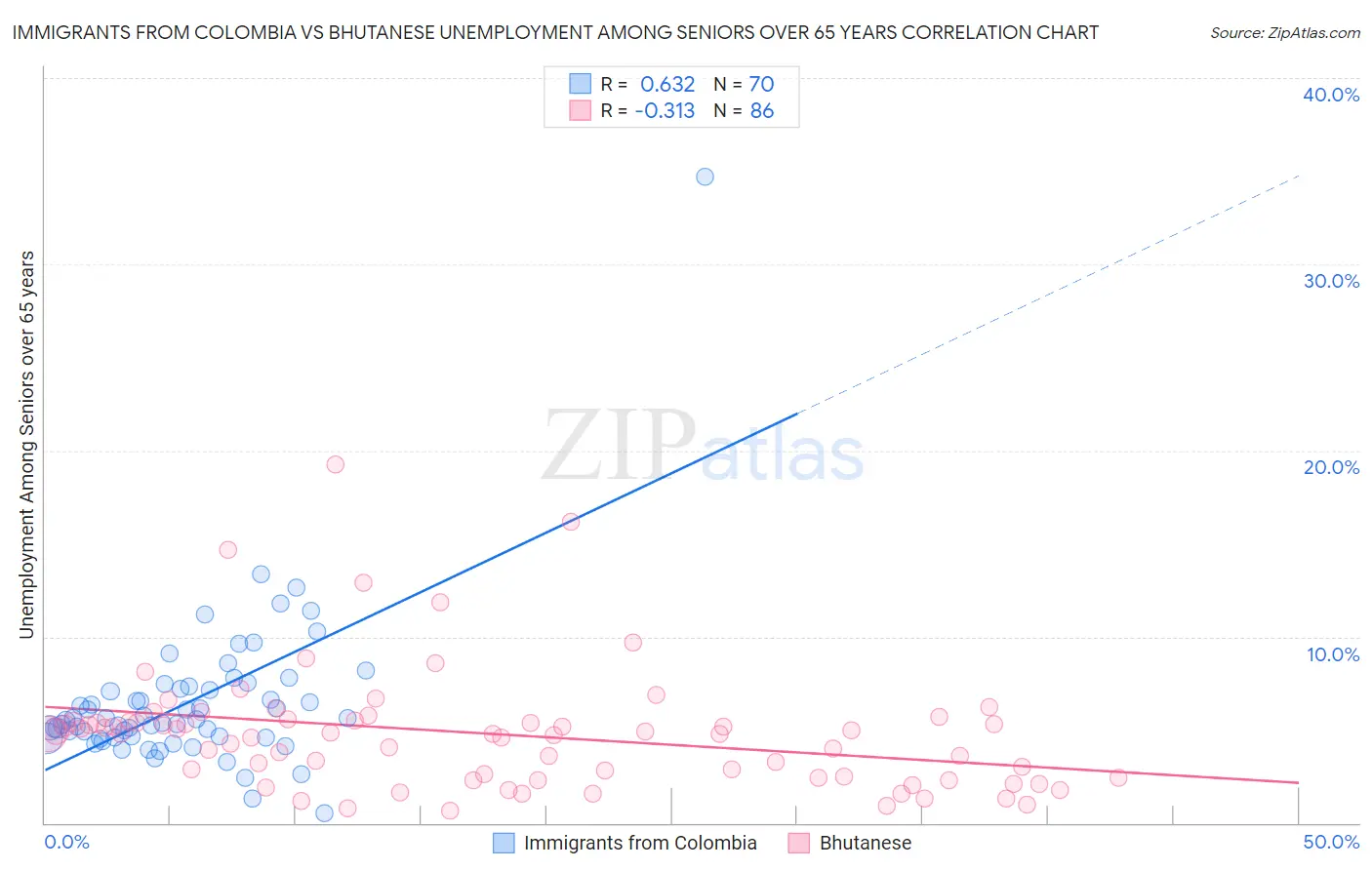 Immigrants from Colombia vs Bhutanese Unemployment Among Seniors over 65 years