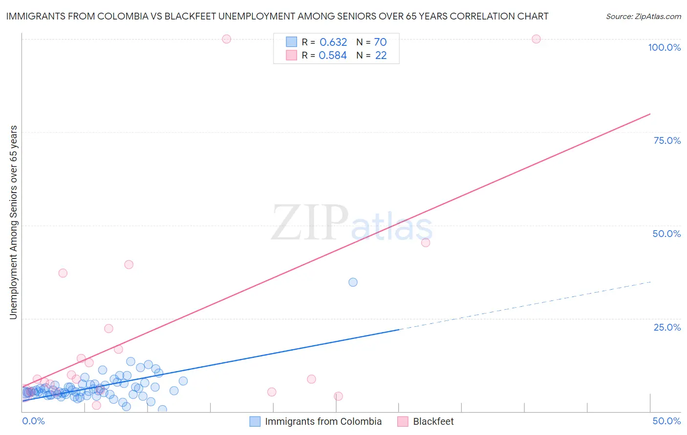 Immigrants from Colombia vs Blackfeet Unemployment Among Seniors over 65 years