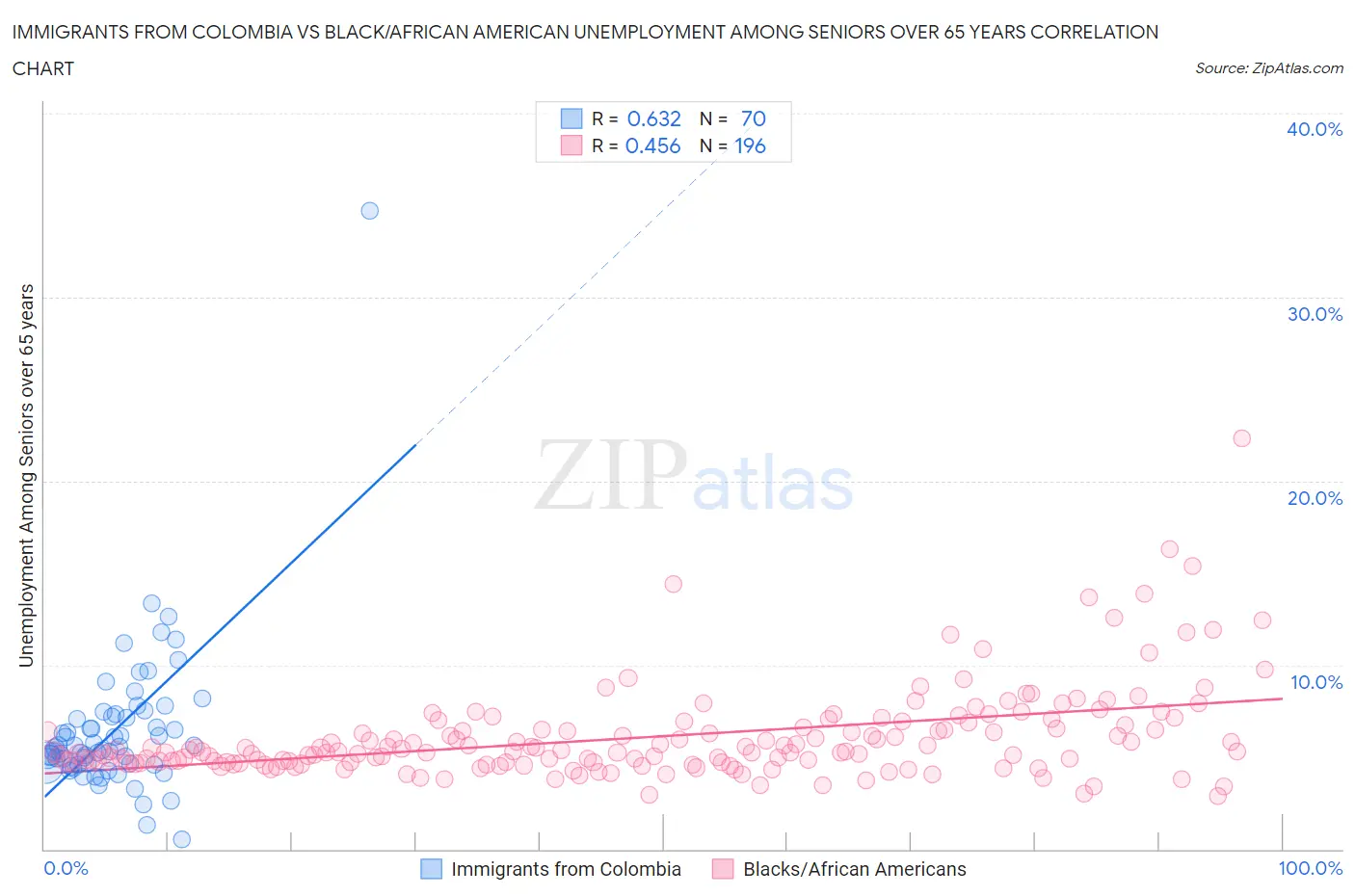 Immigrants from Colombia vs Black/African American Unemployment Among Seniors over 65 years